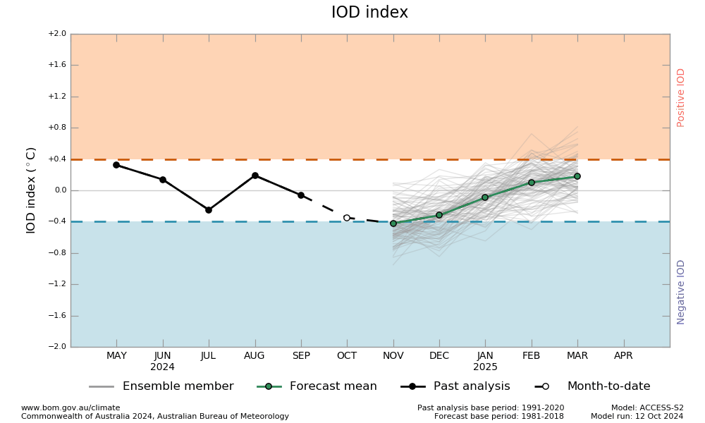 sstOutlooks.iod.png