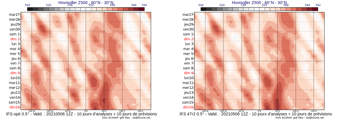diagramme de Hovm&ouml;ller Z500