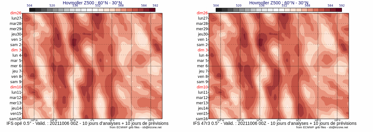 diagramme de Hovm&ouml;ller Z500